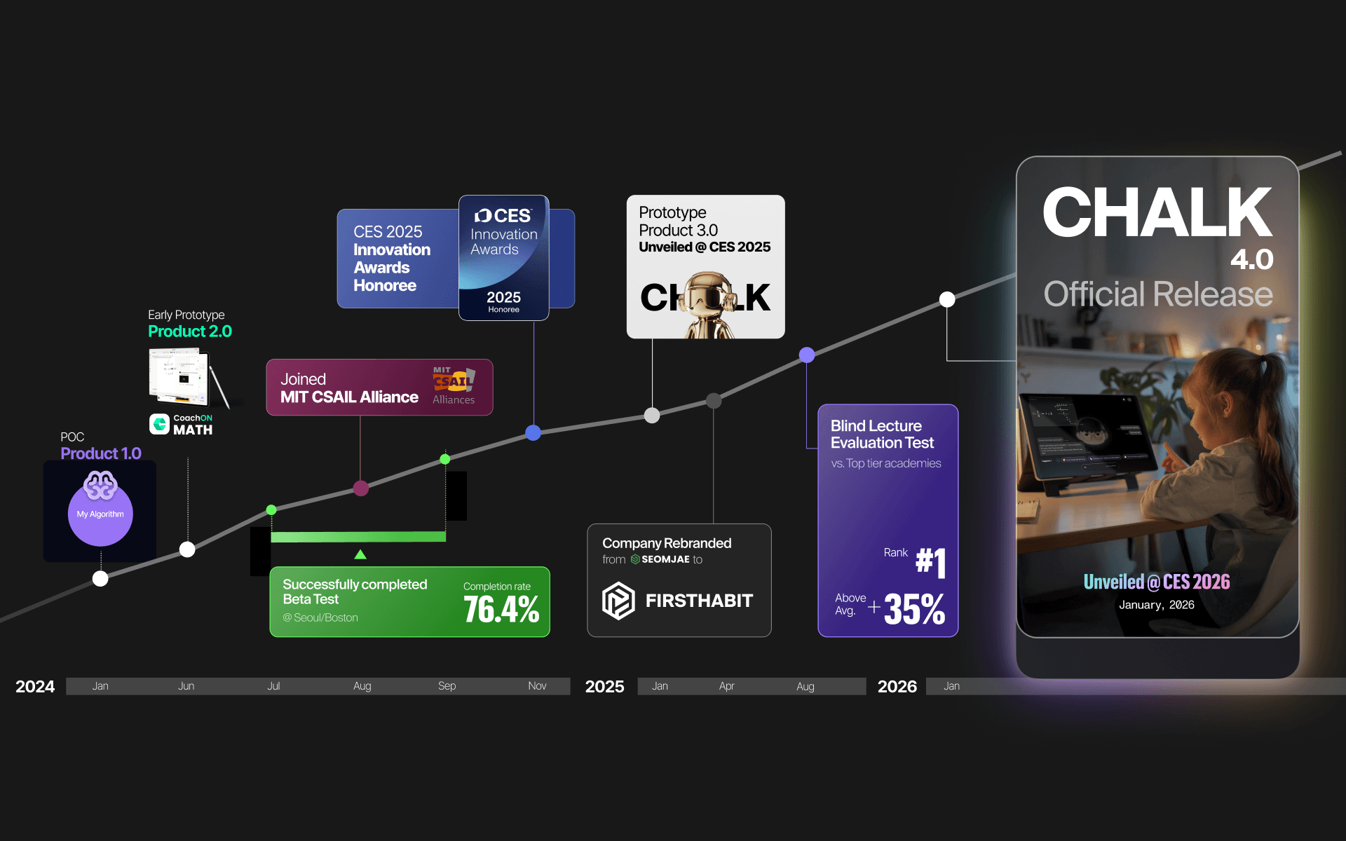 FirstHabit to Unveil CHALK 4.0, a Full-Scale AI Learning Platform, at CES 2026