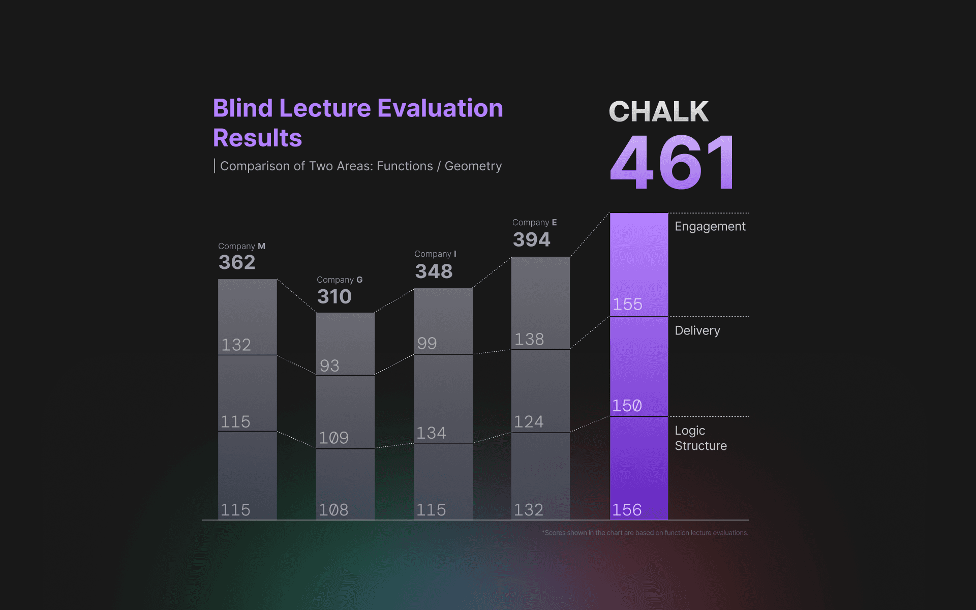 CHALK sets new AI education standard – ranked first in blind lecture evaluation