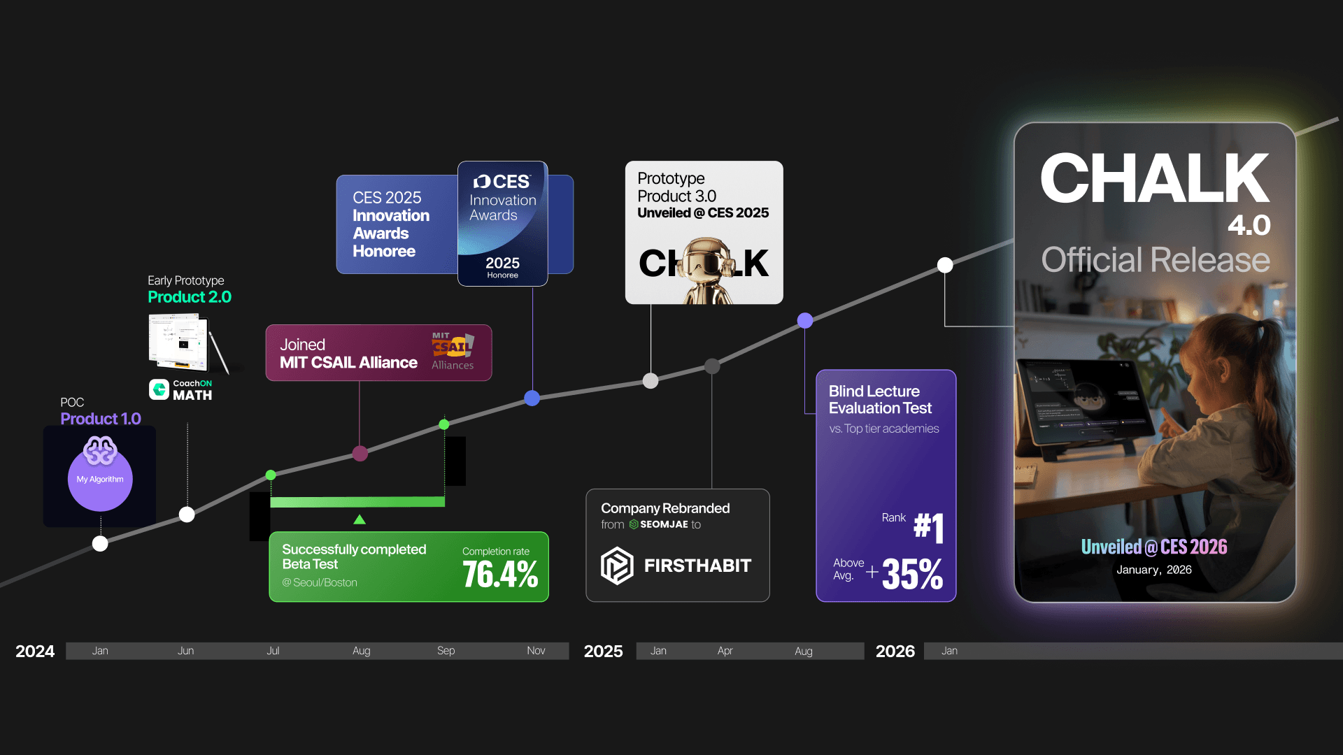 FirstHabit to Unveil CHALK 4.0, a Full-Scale AI Learning Platform, at CES 2026