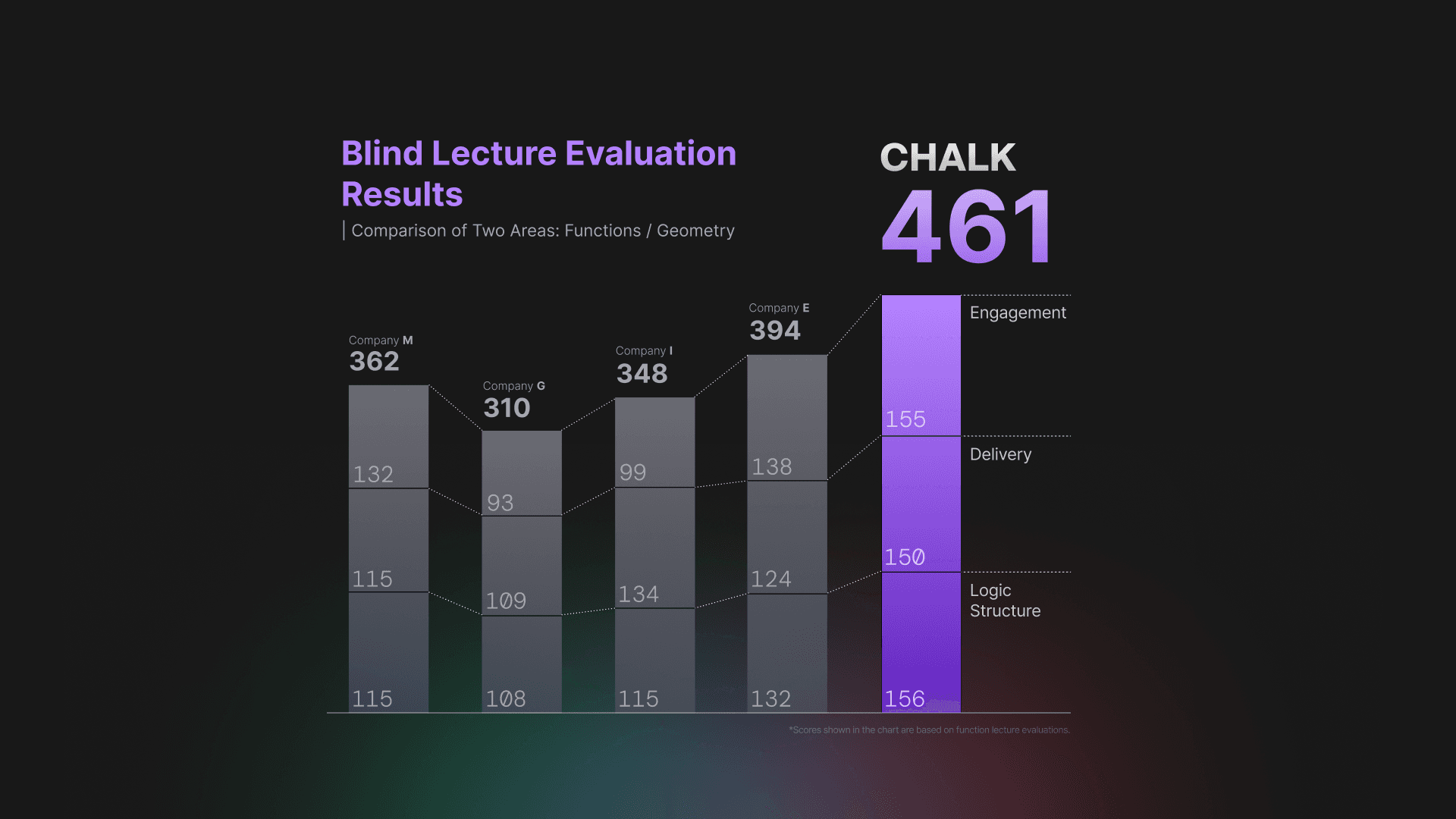 CHALK sets new AI education standard – ranked first in blind lecture evaluation